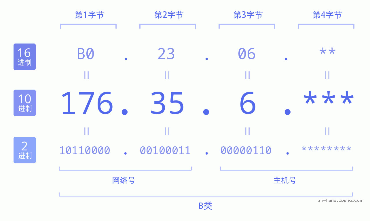 IP地址:176.35.6 数据结构图 二进制 十进制 十六进制 IPv4: 176.35.6 网络类型 网络号 主机号