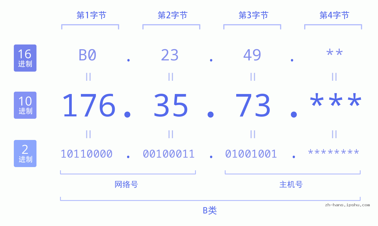 IP地址:176.35.73 数据结构图 二进制 十进制 十六进制 IPv4: 176.35.73 网络类型 网络号 主机号