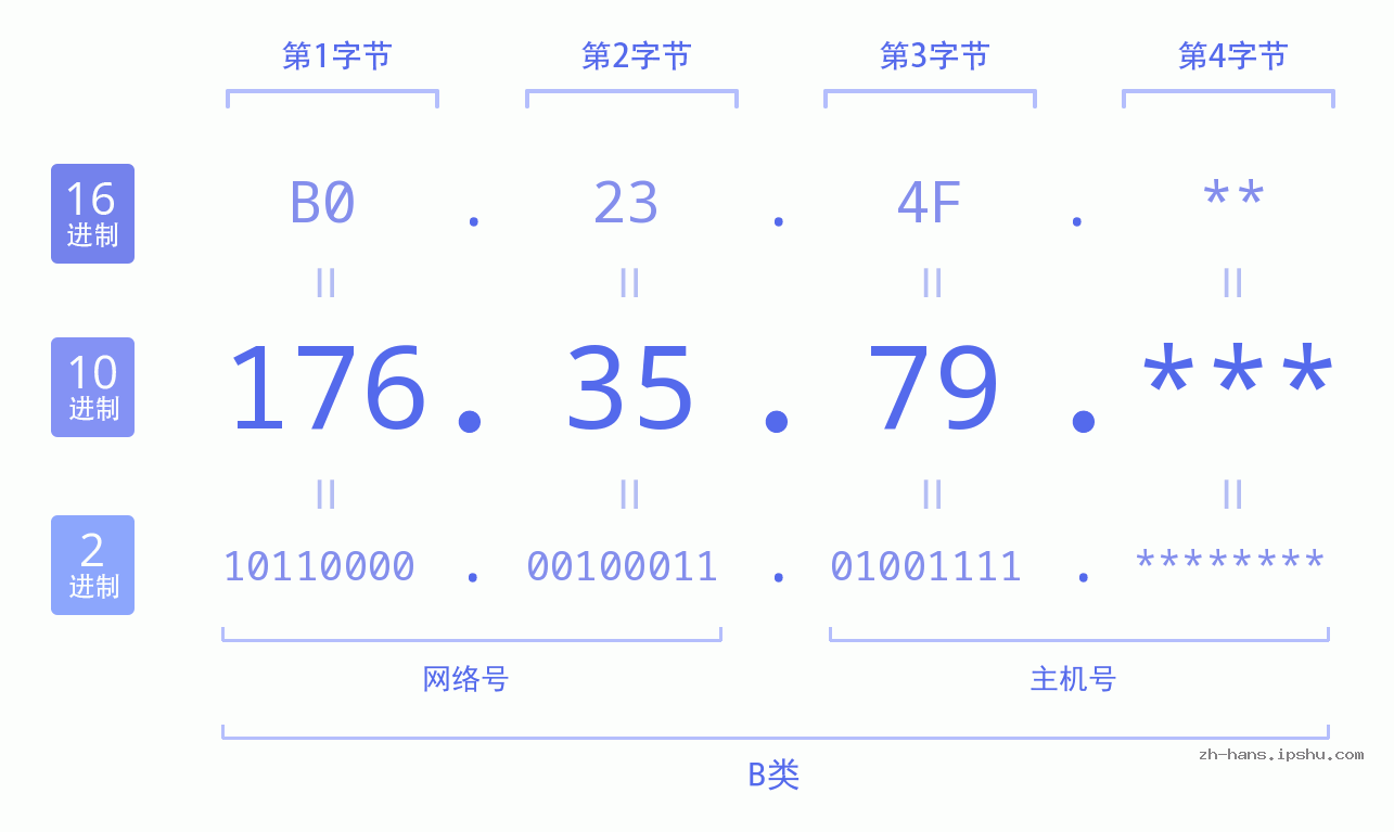 IP地址:176.35.79 数据结构图 二进制 十进制 十六进制 IPv4: 176.35.79 网络类型 网络号 主机号