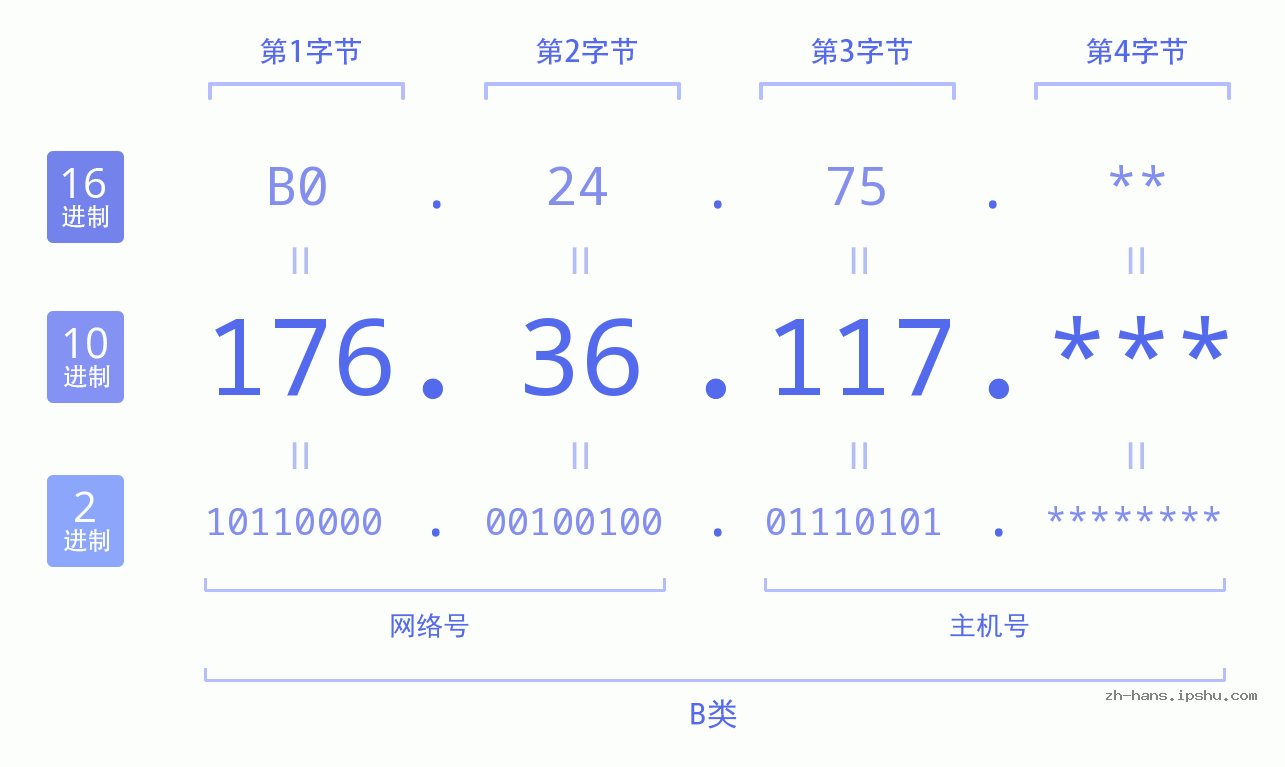 IP地址:176.36.117 数据结构图 二进制 十进制 十六进制 IPv4: 176.36.117 网络类型 网络号 主机号