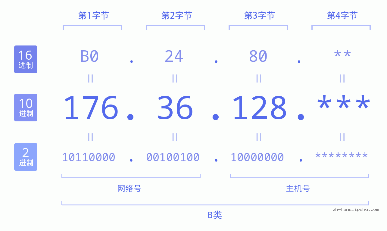 IP地址:176.36.128 数据结构图 二进制 十进制 十六进制 IPv4: 176.36.128 网络类型 网络号 主机号