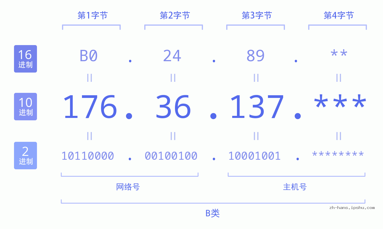 IP地址:176.36.137 数据结构图 二进制 十进制 十六进制 IPv4: 176.36.137 网络类型 网络号 主机号