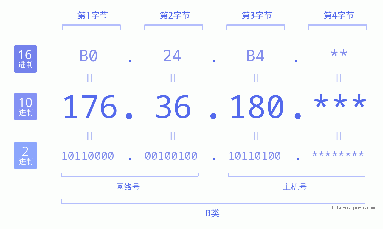 IP地址:176.36.180 数据结构图 二进制 十进制 十六进制 IPv4: 176.36.180 网络类型 网络号 主机号