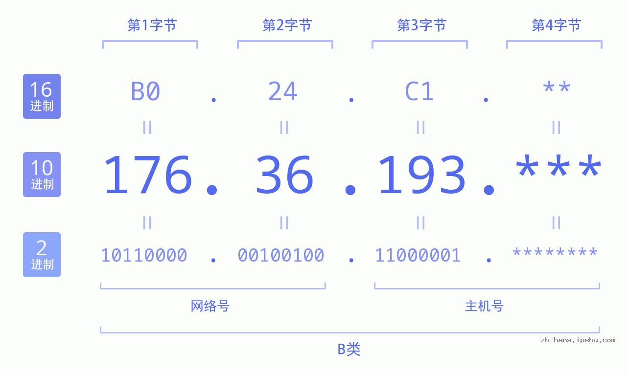 IP地址:176.36.193 数据结构图 二进制 十进制 十六进制 IPv4: 176.36.193 网络类型 网络号 主机号
