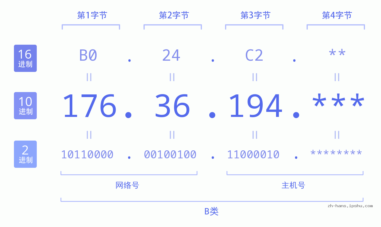IPv4: 176.36.194 网络类型 网络号 主机号