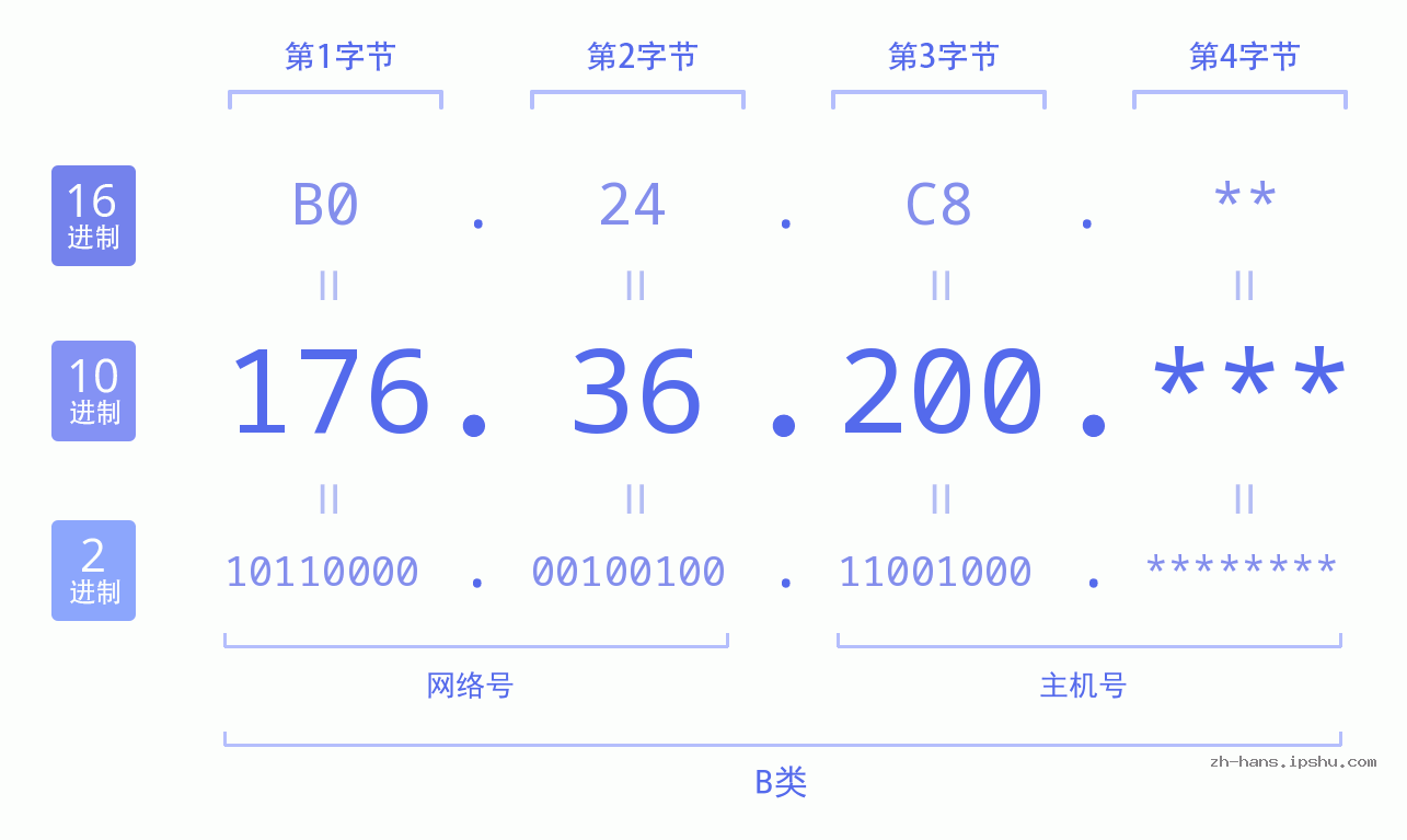 IPv4: 176.36.200 网络类型 网络号 主机号