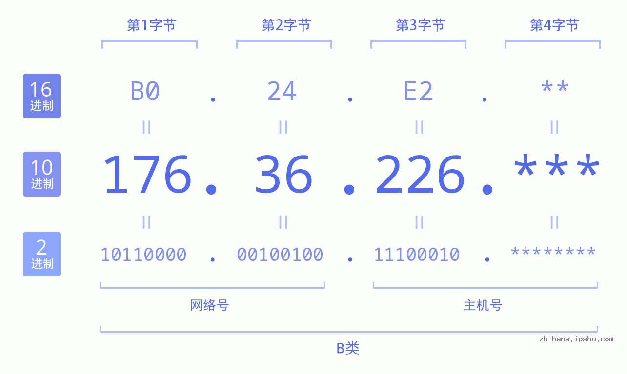 IP地址:176.36.226 数据结构图 二进制 十进制 十六进制 IPv4: 176.36.226 网络类型 网络号 主机号