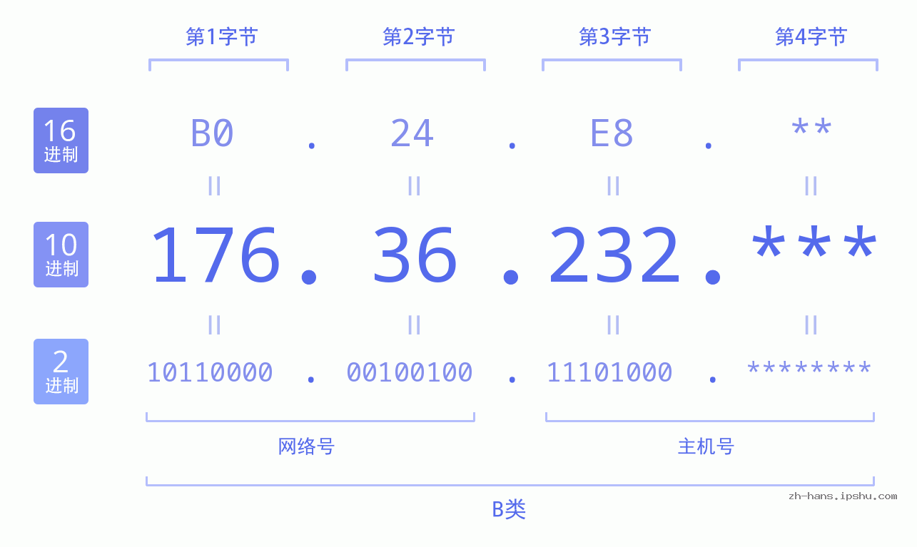 IP地址:176.36.232 数据结构图 二进制 十进制 十六进制 IPv4: 176.36.232 网络类型 网络号 主机号