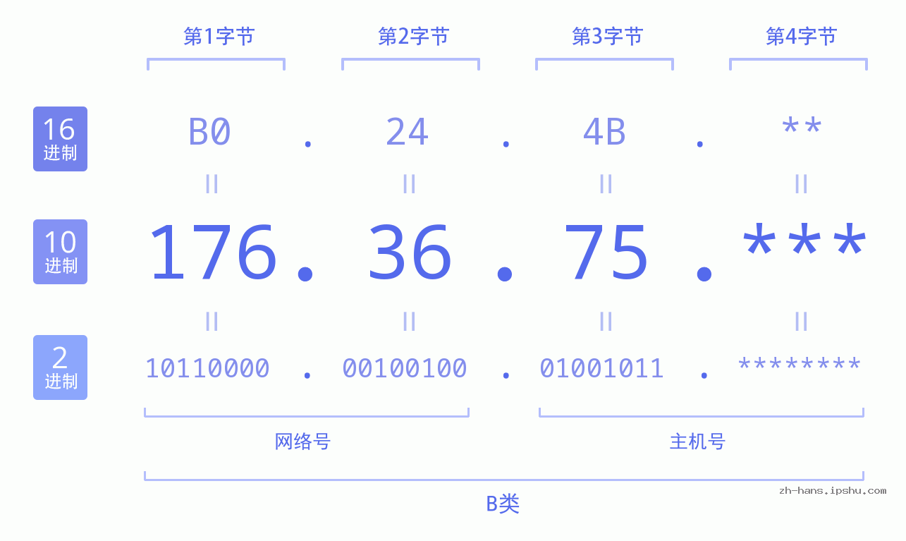 IP地址:176.36.75 数据结构图 二进制 十进制 十六进制 IPv4: 176.36.75 网络类型 网络号 主机号