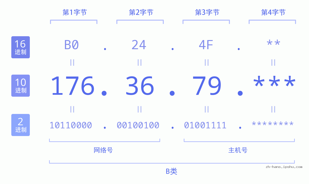 IP地址:176.36.79 数据结构图 二进制 十进制 十六进制 IPv4: 176.36.79 网络类型 网络号 主机号