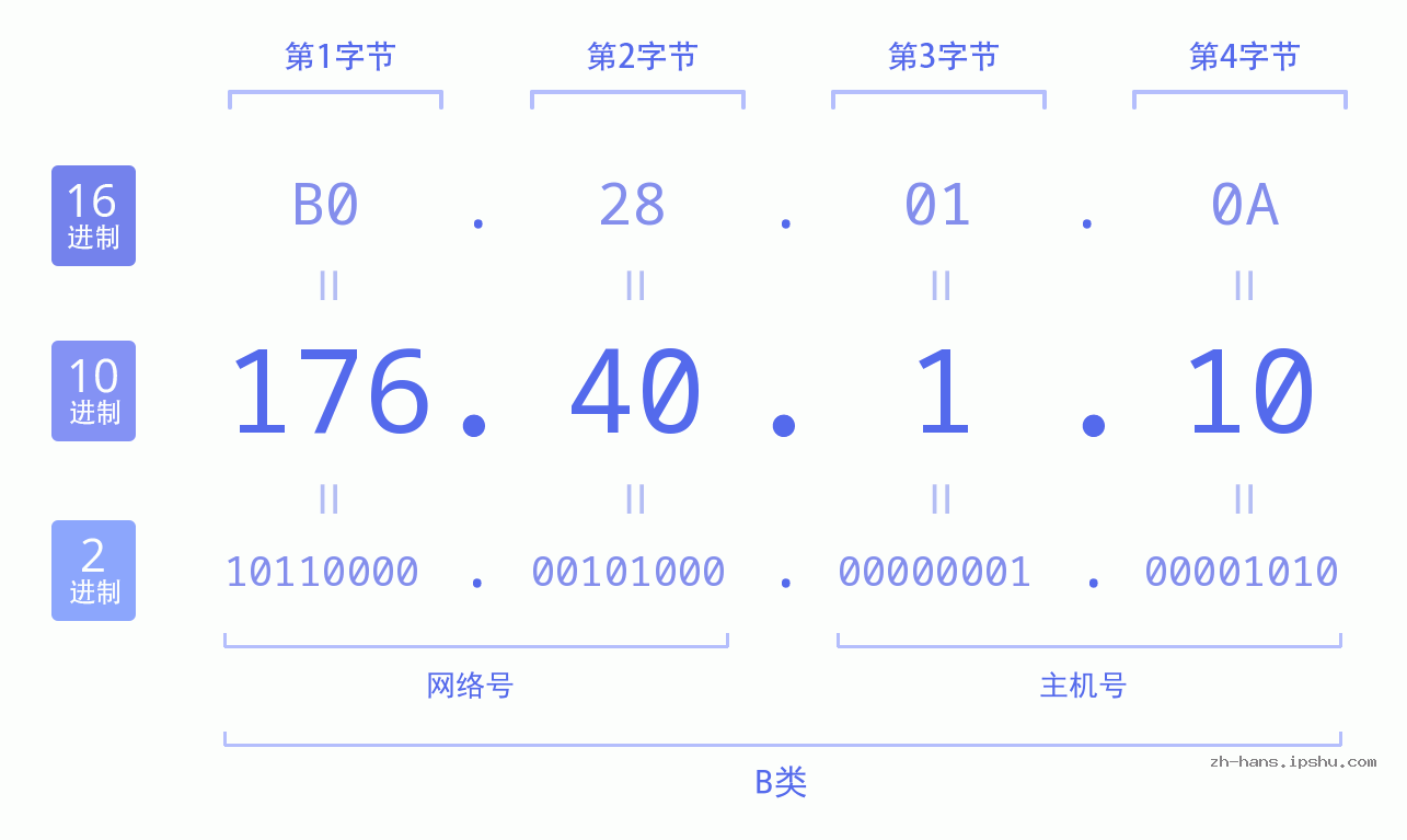 IP地址:176.40.1.10 数据结构图 二进制 十进制 十六进制 IPv4: 176.40.1.10 网络类型 网络号 主机号