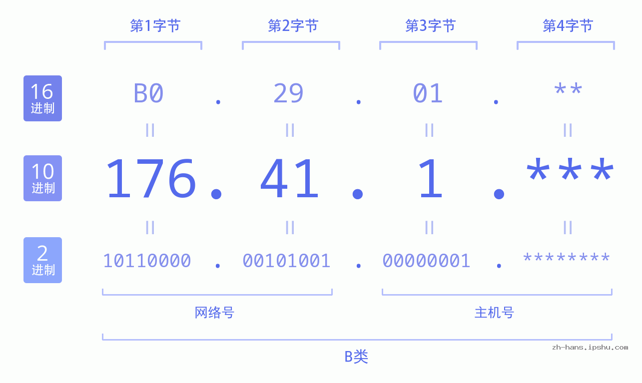 IP地址:176.41.1 数据结构图 二进制 十进制 十六进制 IPv4: 176.41.1 网络类型 网络号 主机号