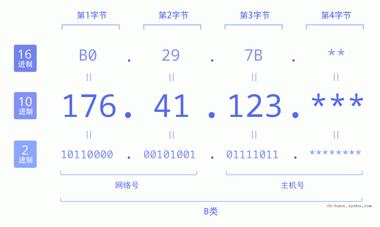 IP地址:176.41.123 数据结构图 二进制 十进制 十六进制 IPv4: 176.41.123 网络类型 网络号 主机号