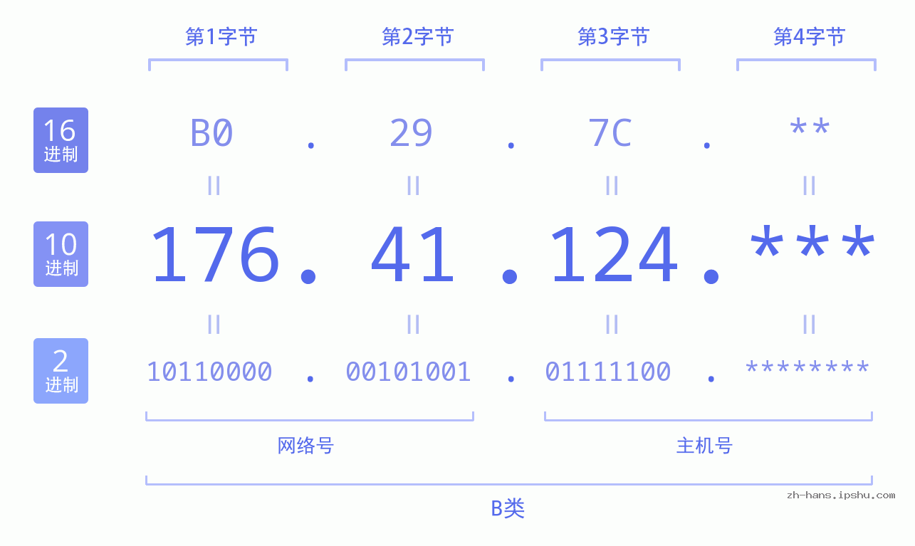 IP地址:176.41.124 数据结构图 二进制 十进制 十六进制 IPv4: 176.41.124 网络类型 网络号 主机号