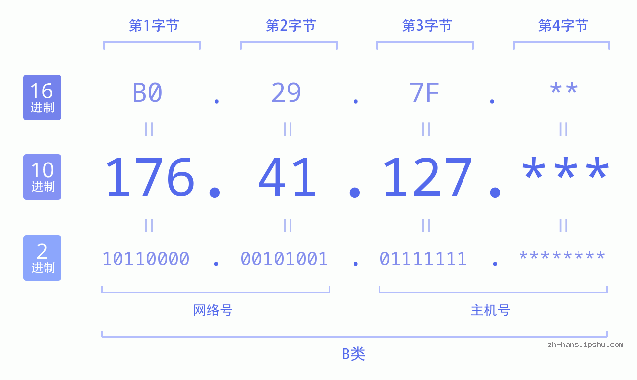 IP地址:176.41.127 数据结构图 二进制 十进制 十六进制 IPv4: 176.41.127 网络类型 网络号 主机号