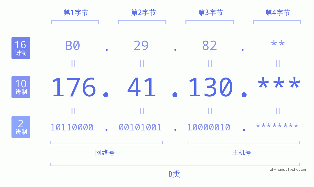 IPv4: 176.41.130 网络类型 网络号 主机号