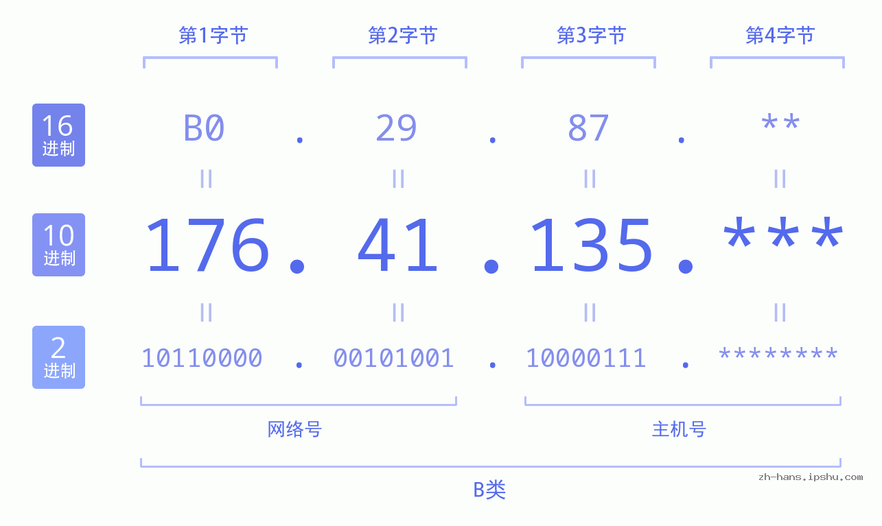 IP地址:176.41.135 数据结构图 二进制 十进制 十六进制 IPv4: 176.41.135 网络类型 网络号 主机号