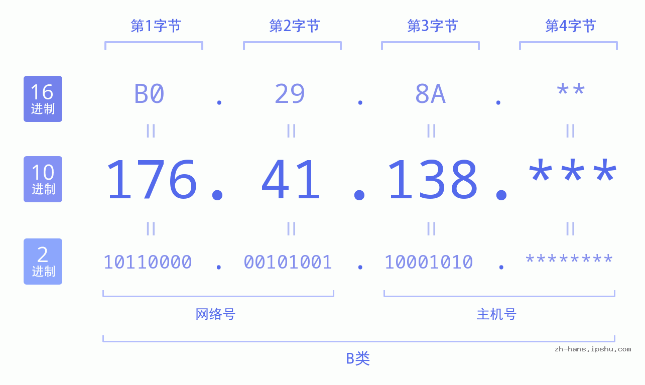 IP地址:176.41.138 数据结构图 二进制 十进制 十六进制 IPv4: 176.41.138 网络类型 网络号 主机号