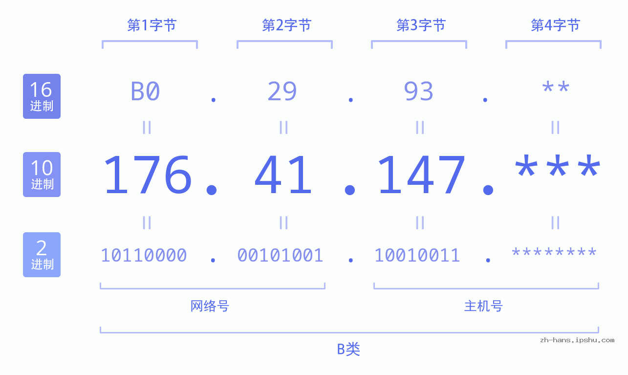 IPv4: 176.41.147 网络类型 网络号 主机号