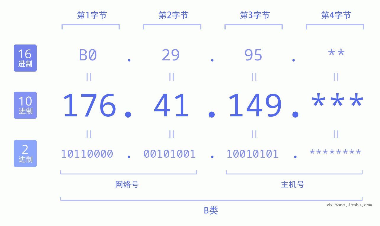 IP地址:176.41.149 数据结构图 二进制 十进制 十六进制 IPv4: 176.41.149 网络类型 网络号 主机号