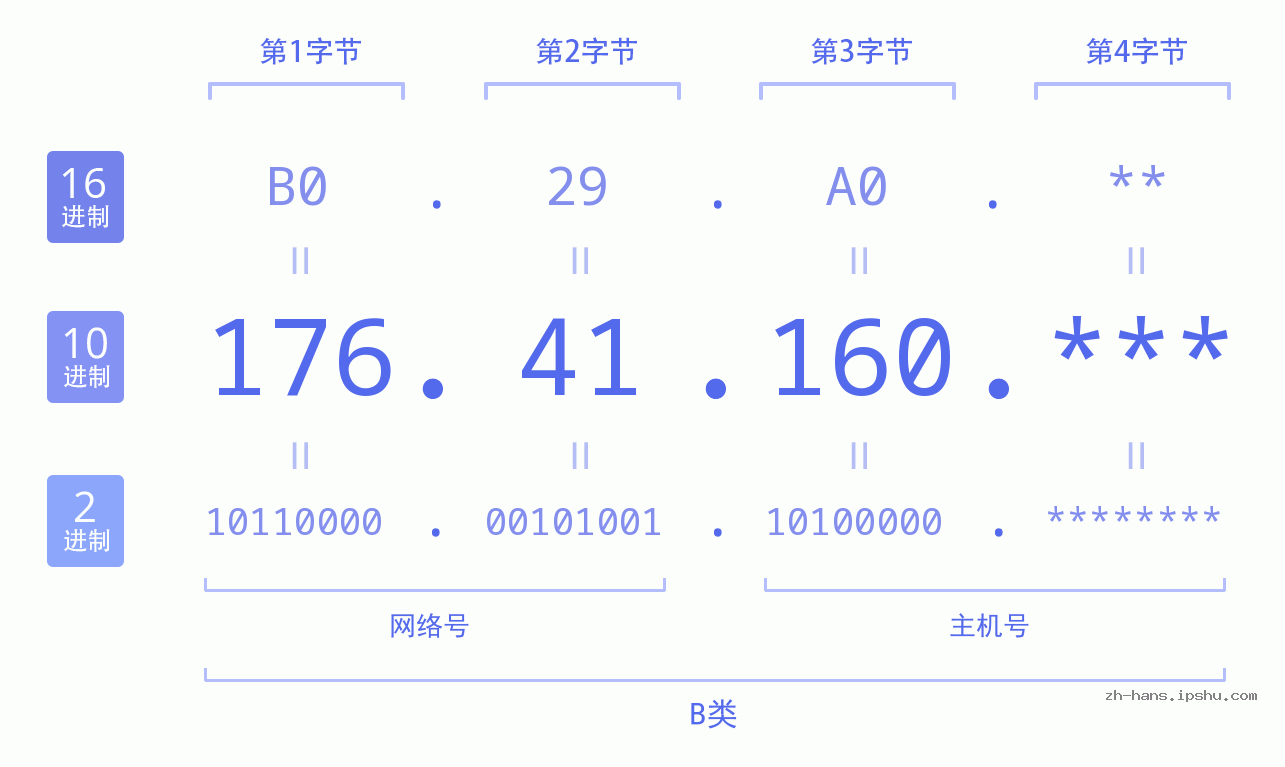 IP地址:176.41.160 数据结构图 二进制 十进制 十六进制 IPv4: 176.41.160 网络类型 网络号 主机号