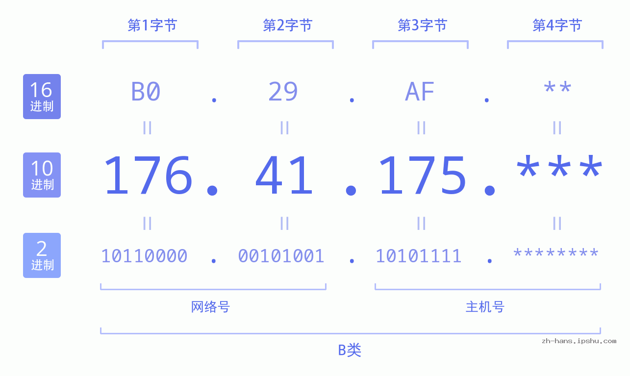 IP地址:176.41.175 数据结构图 二进制 十进制 十六进制 IPv4: 176.41.175 网络类型 网络号 主机号