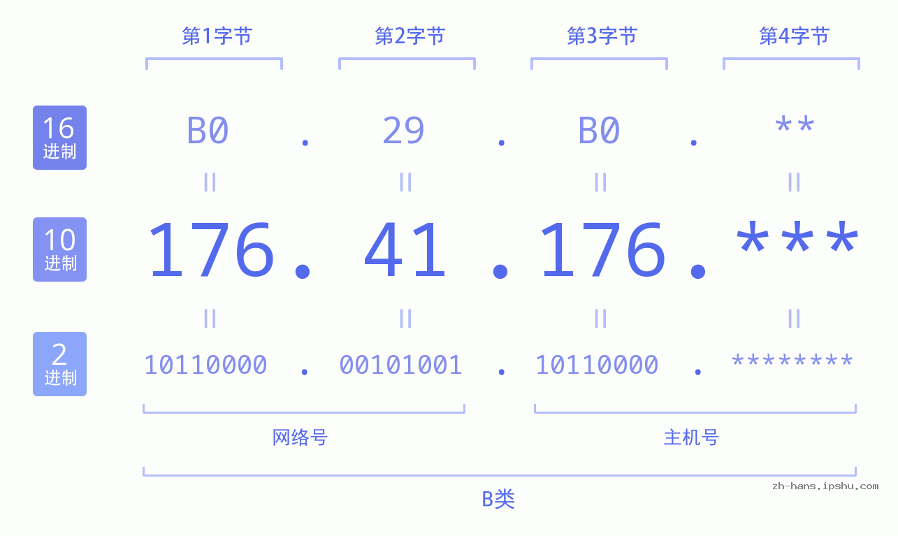 IP地址:176.41.176 数据结构图 二进制 十进制 十六进制 IPv4: 176.41.176 网络类型 网络号 主机号