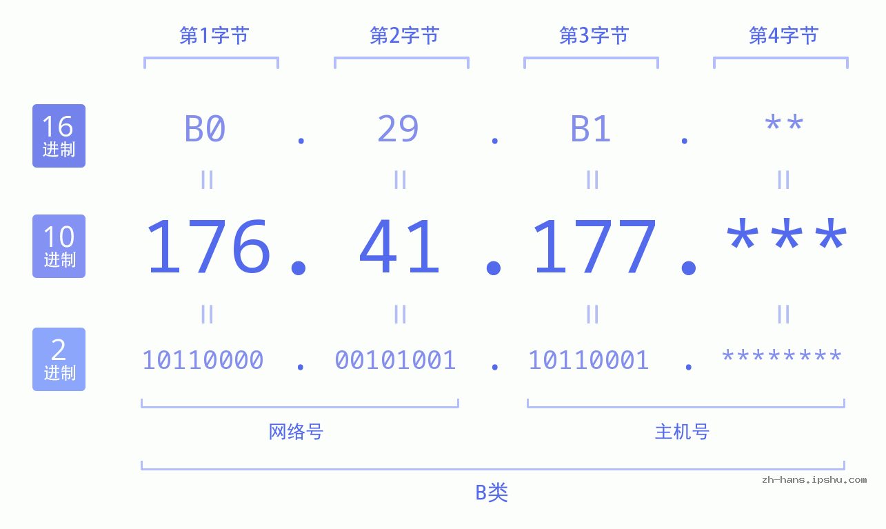 IPv4: 176.41.177 网络类型 网络号 主机号