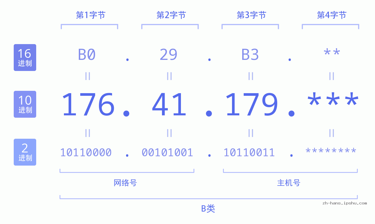 IP地址:176.41.179 数据结构图 二进制 十进制 十六进制 IPv4: 176.41.179 网络类型 网络号 主机号