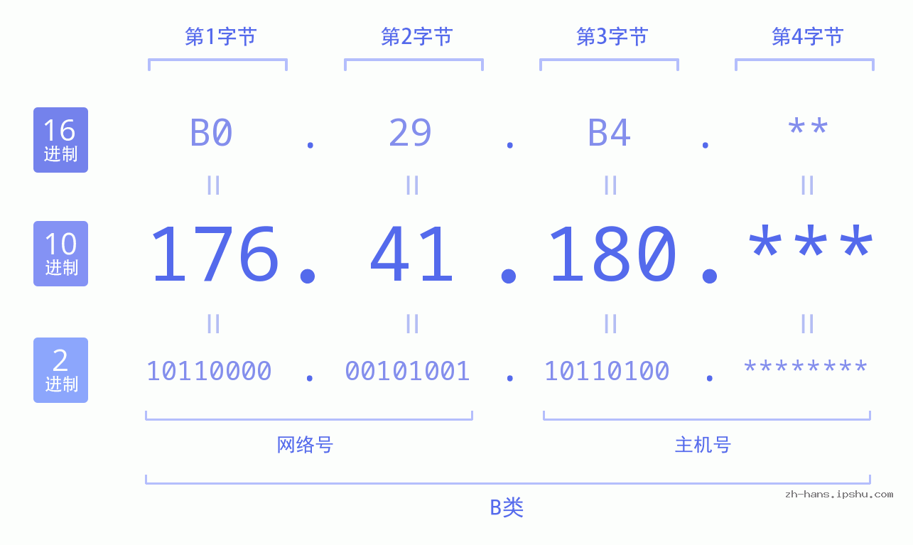 IPv4: 176.41.180 网络类型 网络号 主机号