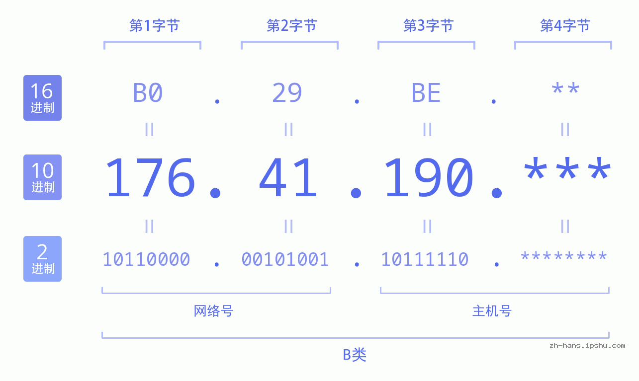 IP地址:176.41.190 数据结构图 二进制 十进制 十六进制 IPv4: 176.41.190 网络类型 网络号 主机号