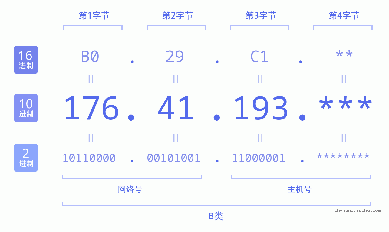 IPv4: 176.41.193 网络类型 网络号 主机号