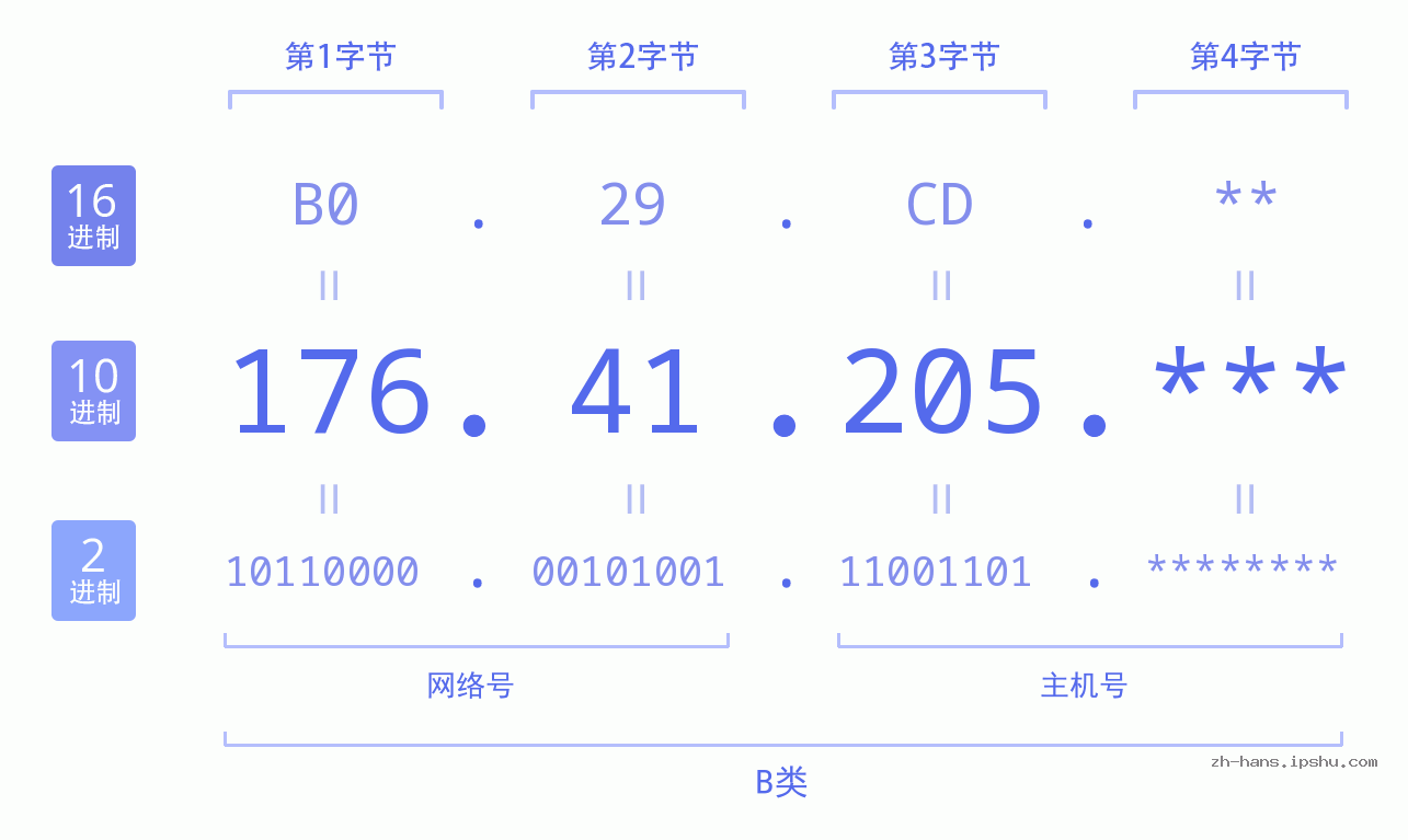 IP地址:176.41.205 数据结构图 二进制 十进制 十六进制 IPv4: 176.41.205 网络类型 网络号 主机号
