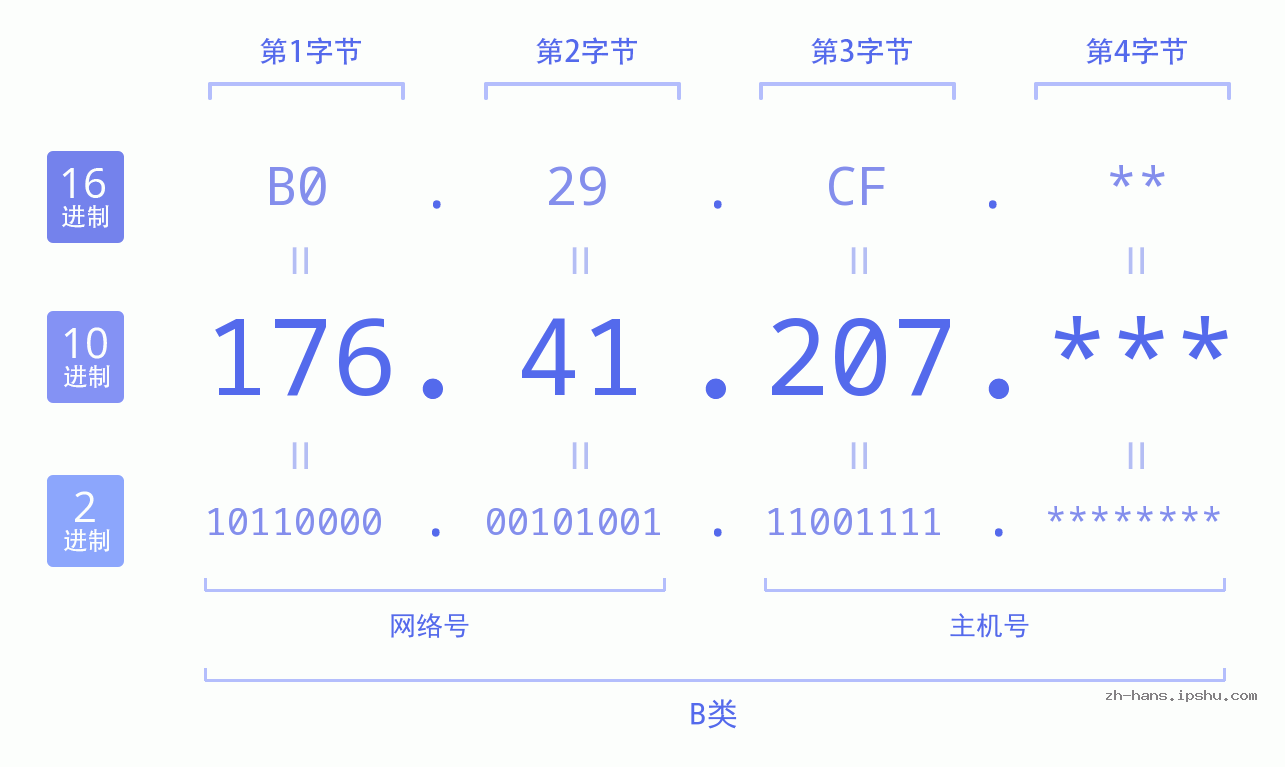 IP地址:176.41.207 数据结构图 二进制 十进制 十六进制 IPv4: 176.41.207 网络类型 网络号 主机号