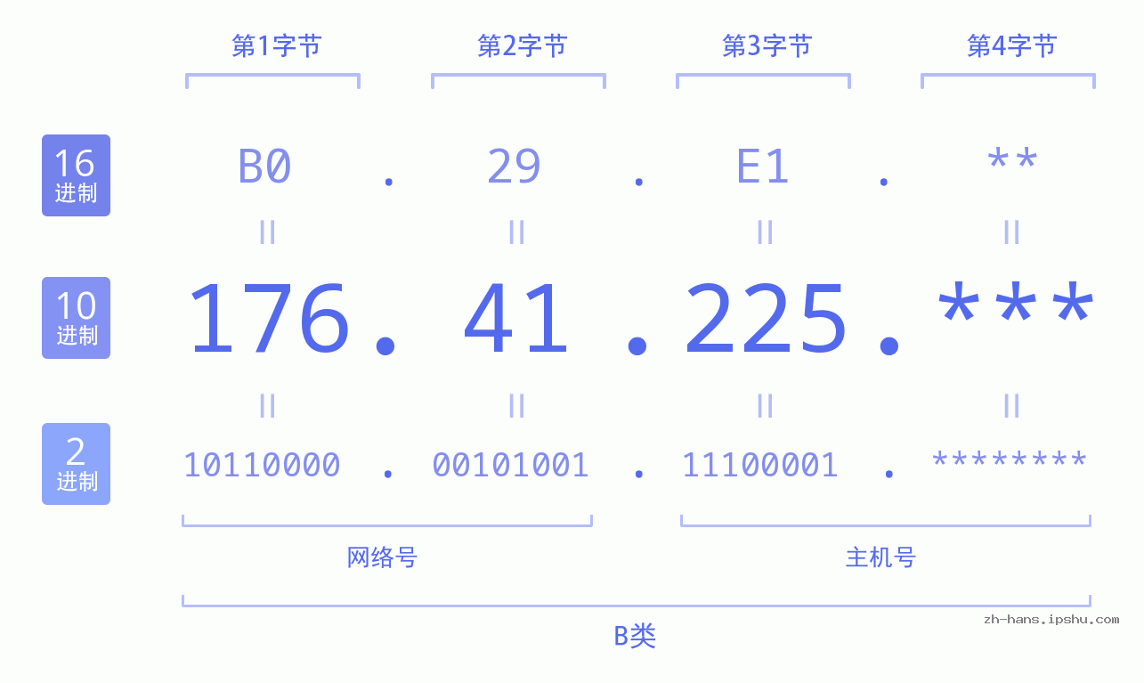 IP地址:176.41.225 数据结构图 二进制 十进制 十六进制 IPv4: 176.41.225 网络类型 网络号 主机号