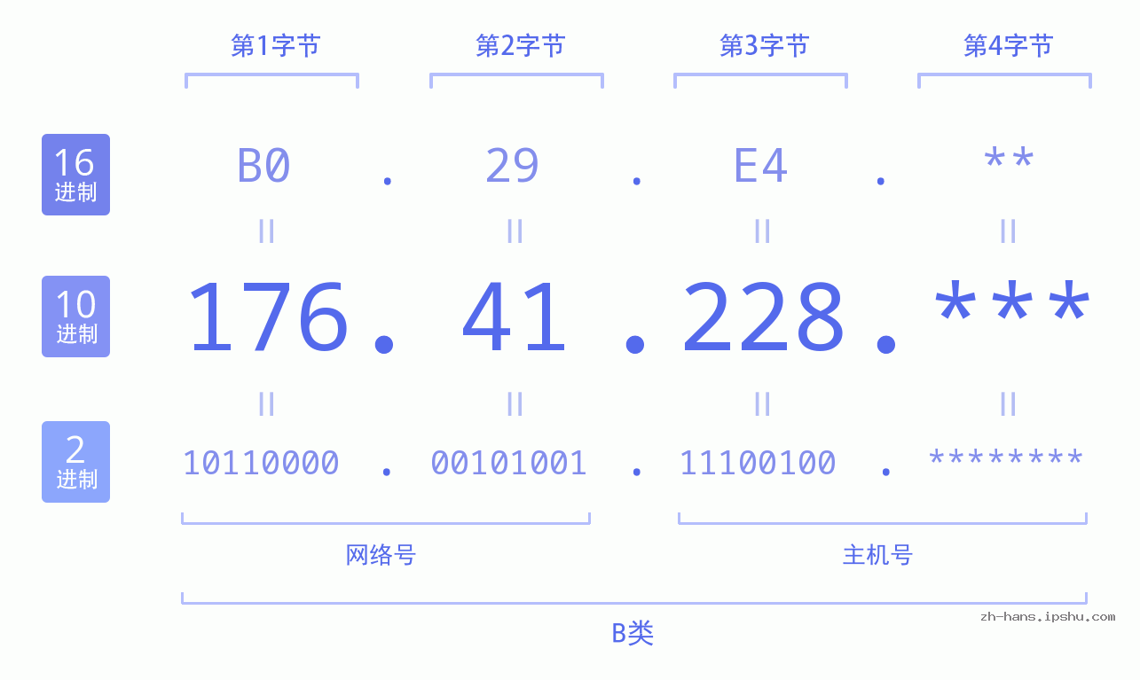 IP地址:176.41.228 数据结构图 二进制 十进制 十六进制 IPv4: 176.41.228 网络类型 网络号 主机号