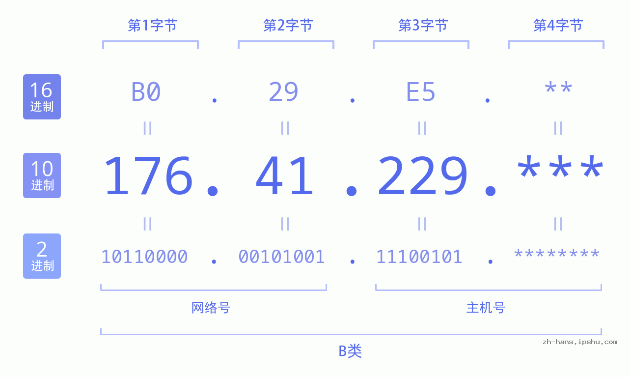 IPv4: 176.41.229 网络类型 网络号 主机号