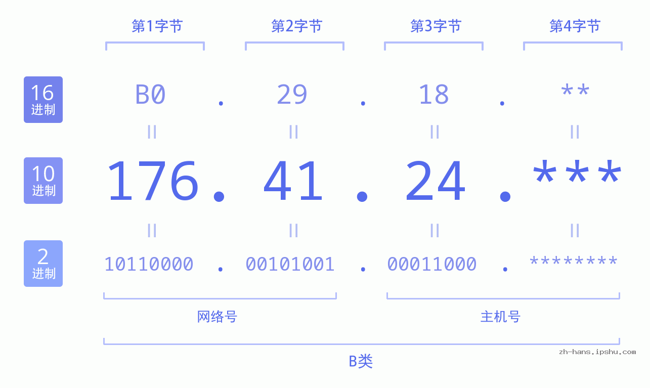IP地址:176.41.24 数据结构图 二进制 十进制 十六进制 IPv4: 176.41.24 网络类型 网络号 主机号