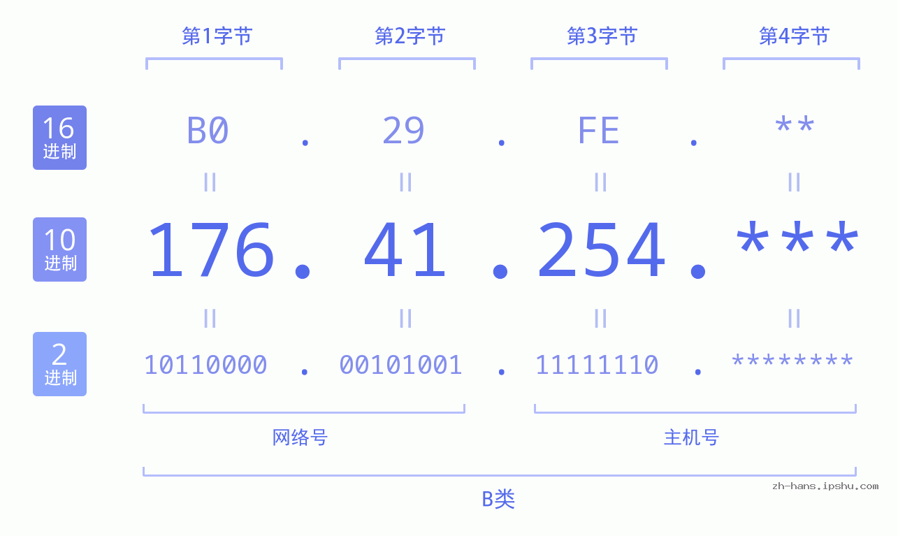 IP地址:176.41.254 数据结构图 二进制 十进制 十六进制 IPv4: 176.41.254 网络类型 网络号 主机号