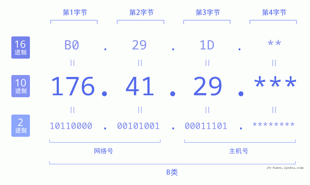 IP地址:176.41.29 数据结构图 二进制 十进制 十六进制 IPv4: 176.41.29 网络类型 网络号 主机号