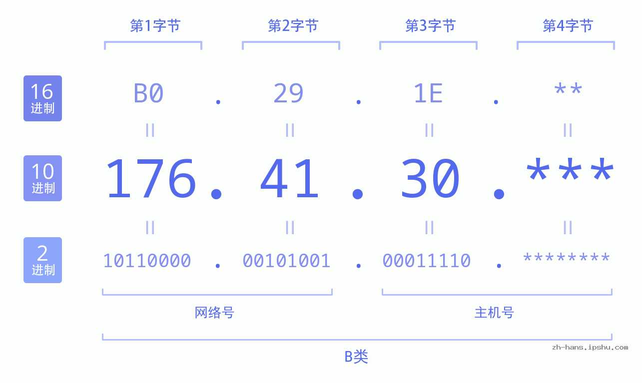 IP地址:176.41.30 数据结构图 二进制 十进制 十六进制 IPv4: 176.41.30 网络类型 网络号 主机号