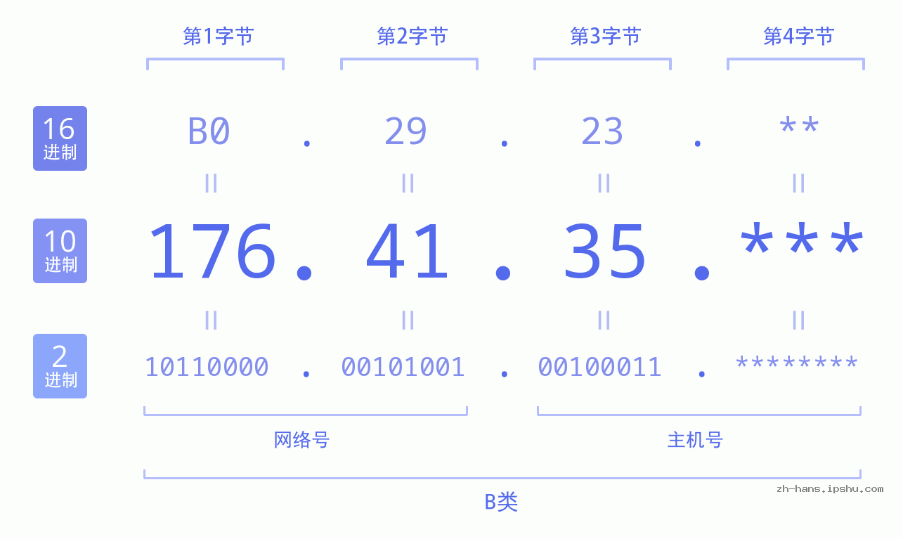 IP地址:176.41.35 数据结构图 二进制 十进制 十六进制 IPv4: 176.41.35 网络类型 网络号 主机号