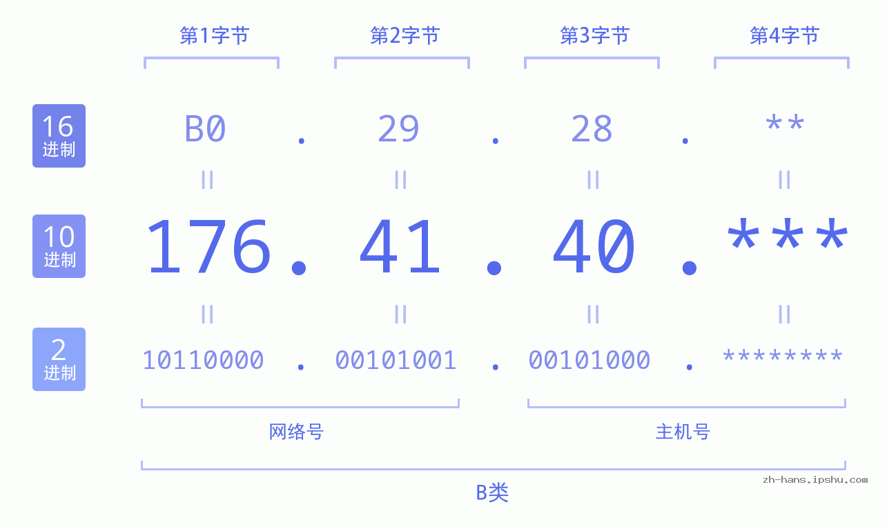 IP地址:176.41.40 数据结构图 二进制 十进制 十六进制 IPv4: 176.41.40 网络类型 网络号 主机号