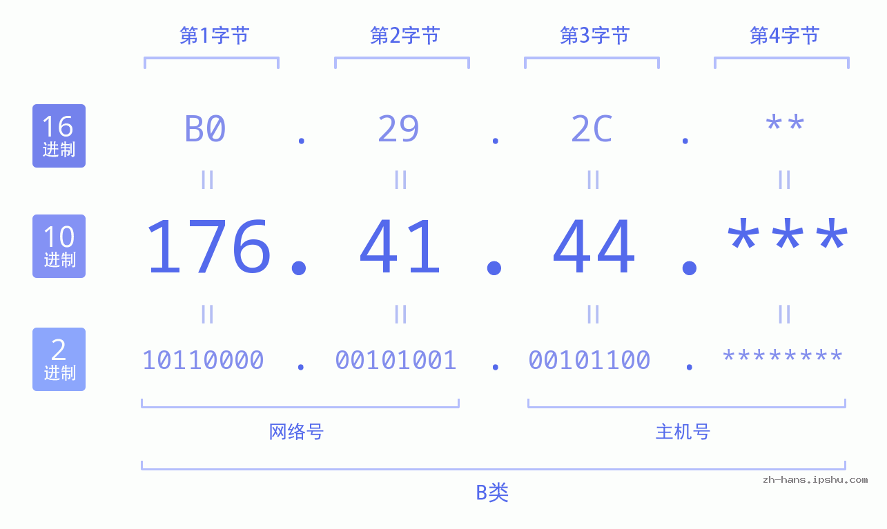 IP地址:176.41.44 数据结构图 二进制 十进制 十六进制 IPv4: 176.41.44 网络类型 网络号 主机号