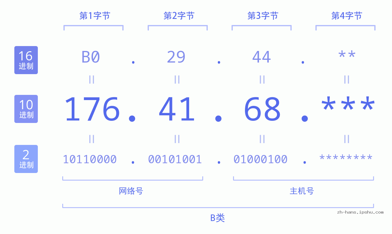 IP地址:176.41.68 数据结构图 二进制 十进制 十六进制 IPv4: 176.41.68 网络类型 网络号 主机号