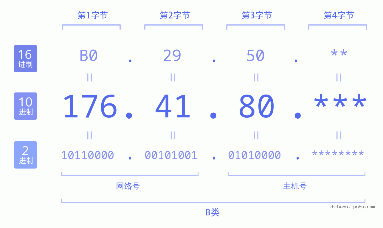 IP地址:176.41.80 数据结构图 二进制 十进制 十六进制 IPv4: 176.41.80 网络类型 网络号 主机号