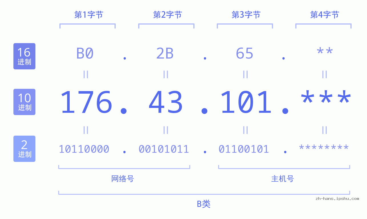 IP地址:176.43.101 数据结构图 二进制 十进制 十六进制 IPv4: 176.43.101 网络类型 网络号 主机号
