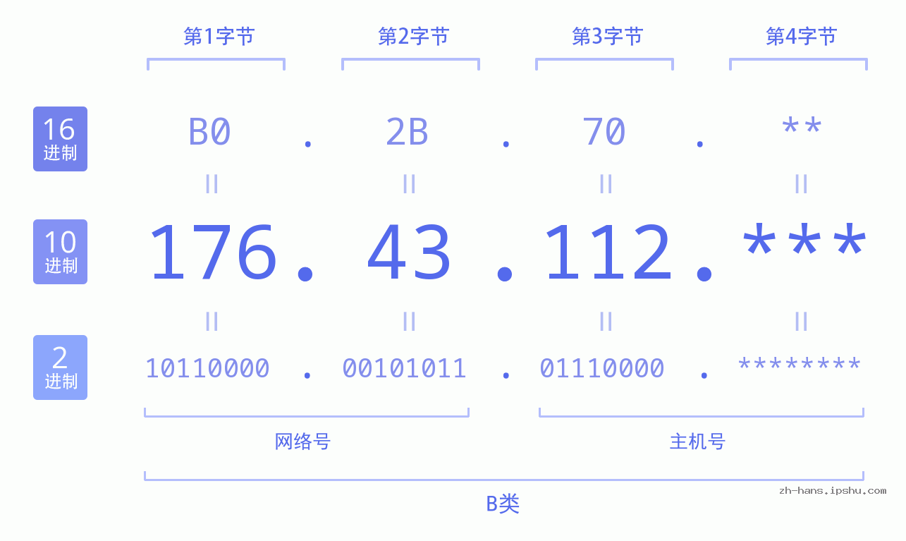 IP地址:176.43.112 数据结构图 二进制 十进制 十六进制 IPv4: 176.43.112 网络类型 网络号 主机号