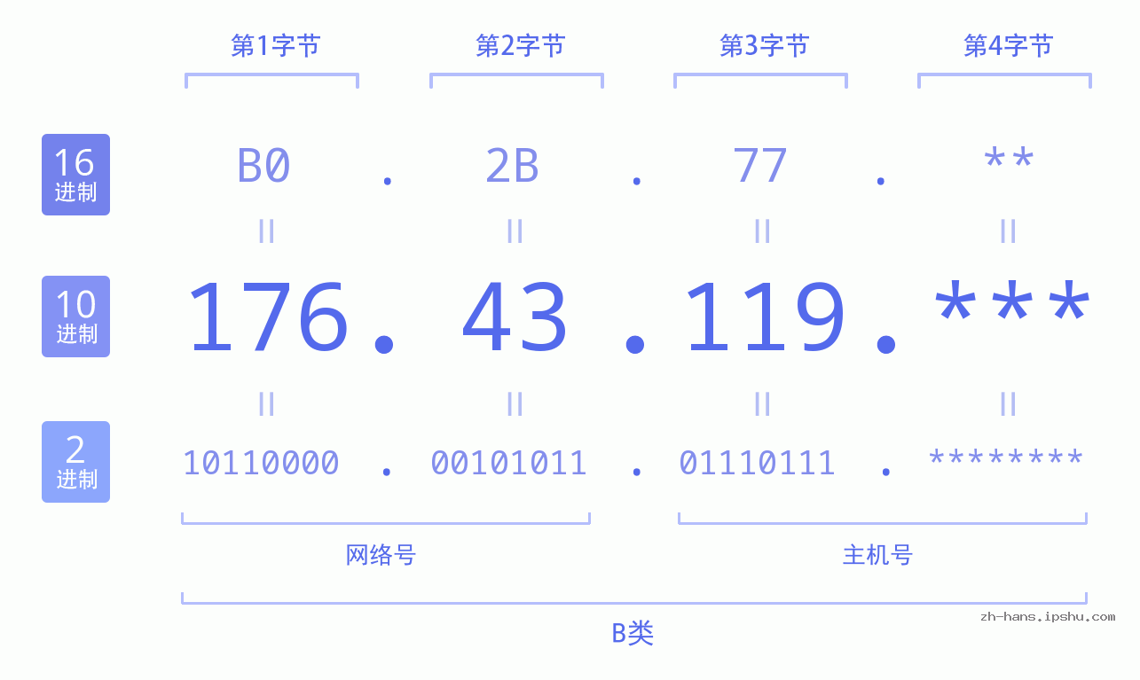 IP地址:176.43.119 数据结构图 二进制 十进制 十六进制 IPv4: 176.43.119 网络类型 网络号 主机号