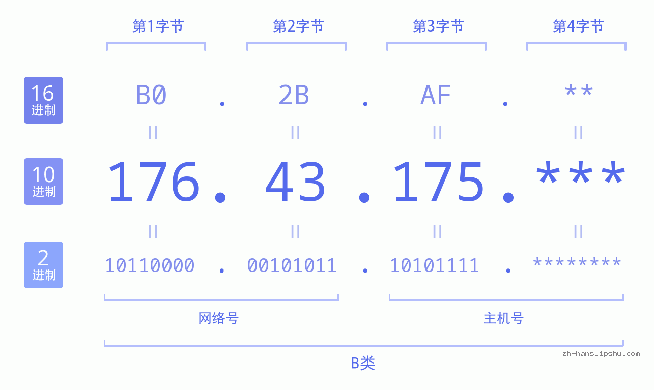 IP地址:176.43.175 数据结构图 二进制 十进制 十六进制 IPv4: 176.43.175 网络类型 网络号 主机号